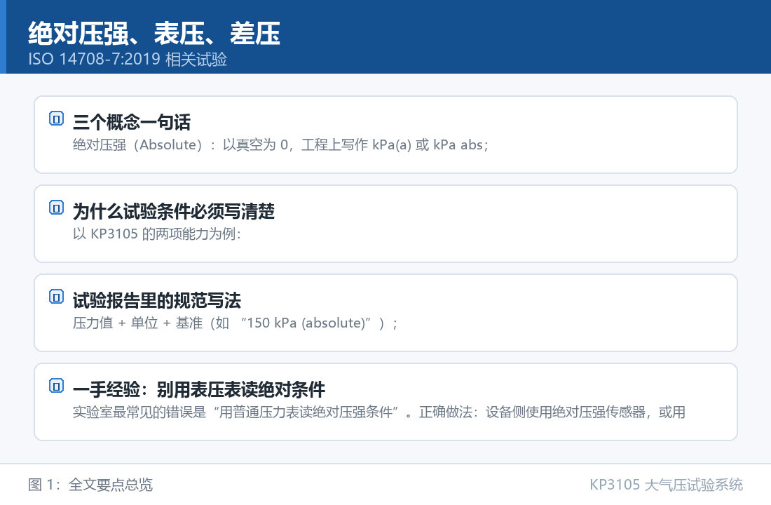 KP3105 大气压试验系统：绝对压强、表压、差压：压力试验里最容易搞混的三个概念