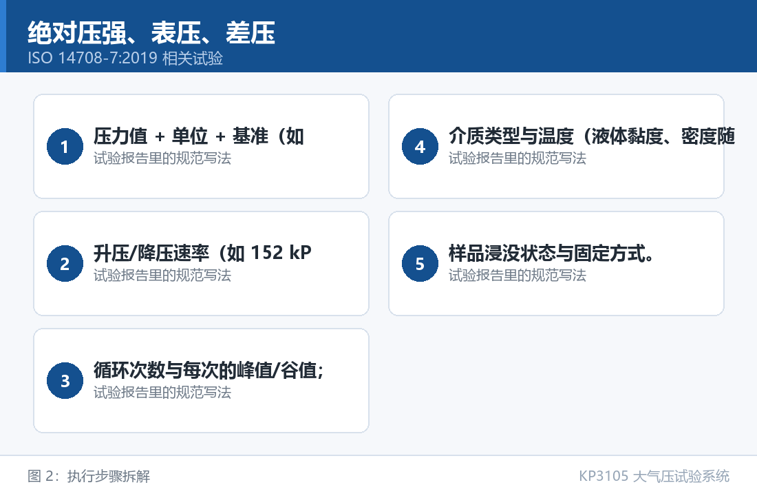 KP3105 大气压试验系统：绝对压强、表压、差压：执行步骤拆解