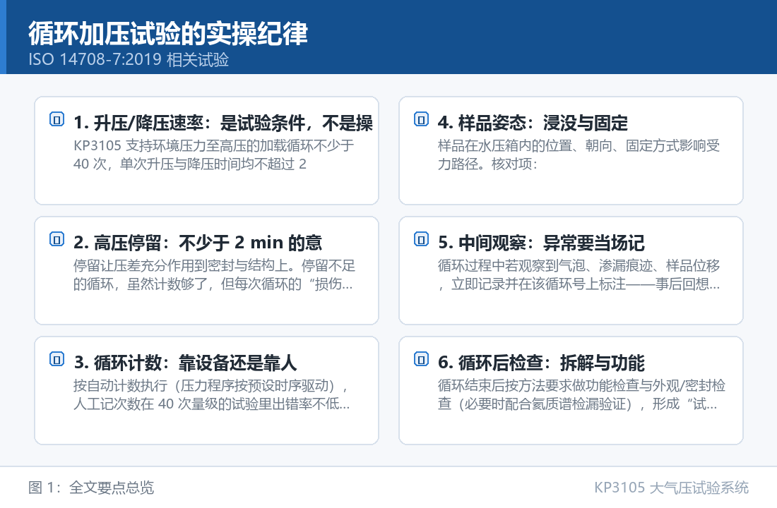 KP3105 大气压试验系统：循环加压试验的实操纪律：40 次压力循环怎么跑才算数