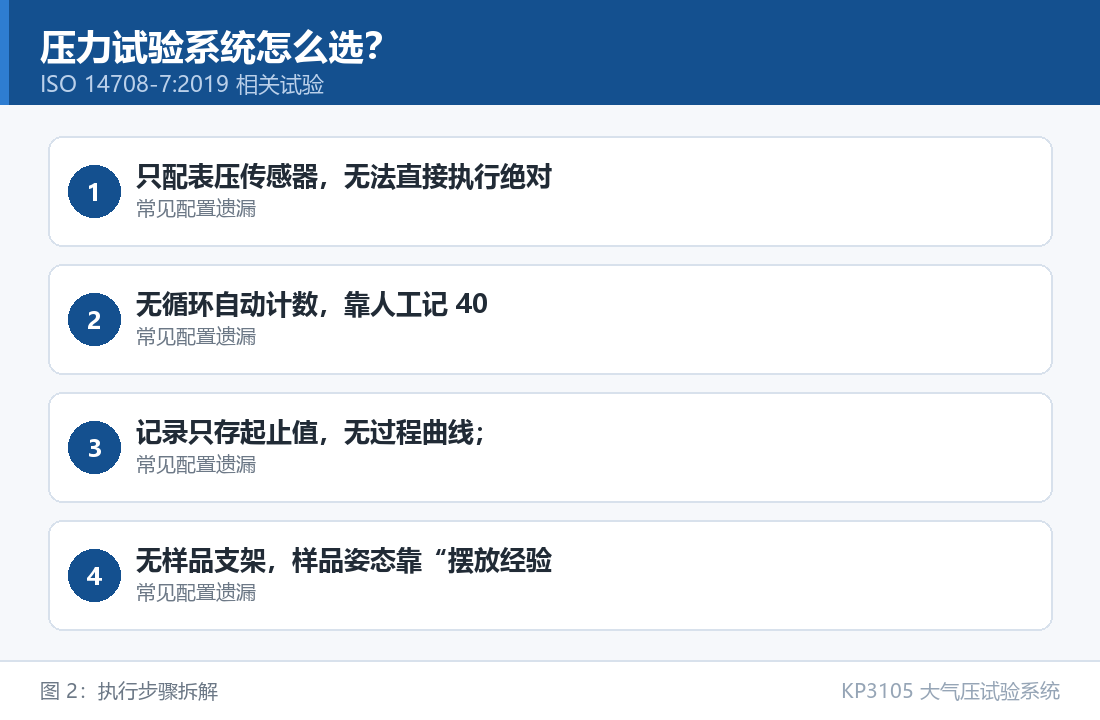 KP3105 大气压试验系统：压力试验系统怎么选：执行步骤拆解