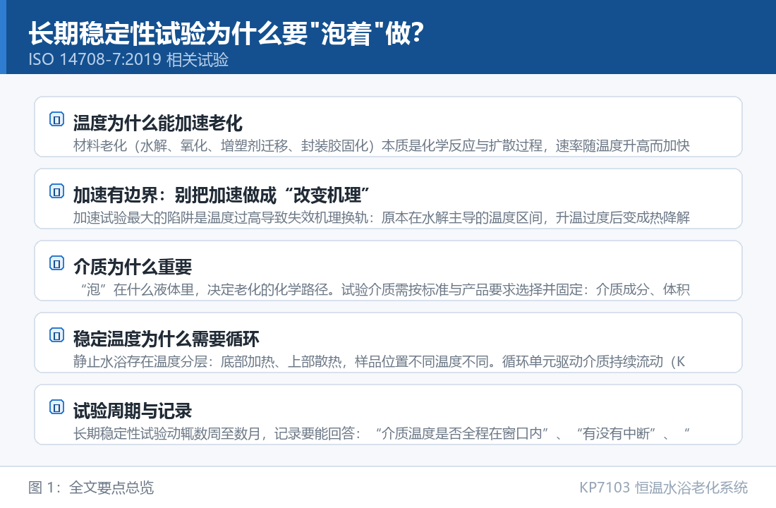 KP7103 恒温水浴老化系统：长期稳定性试验为什么要