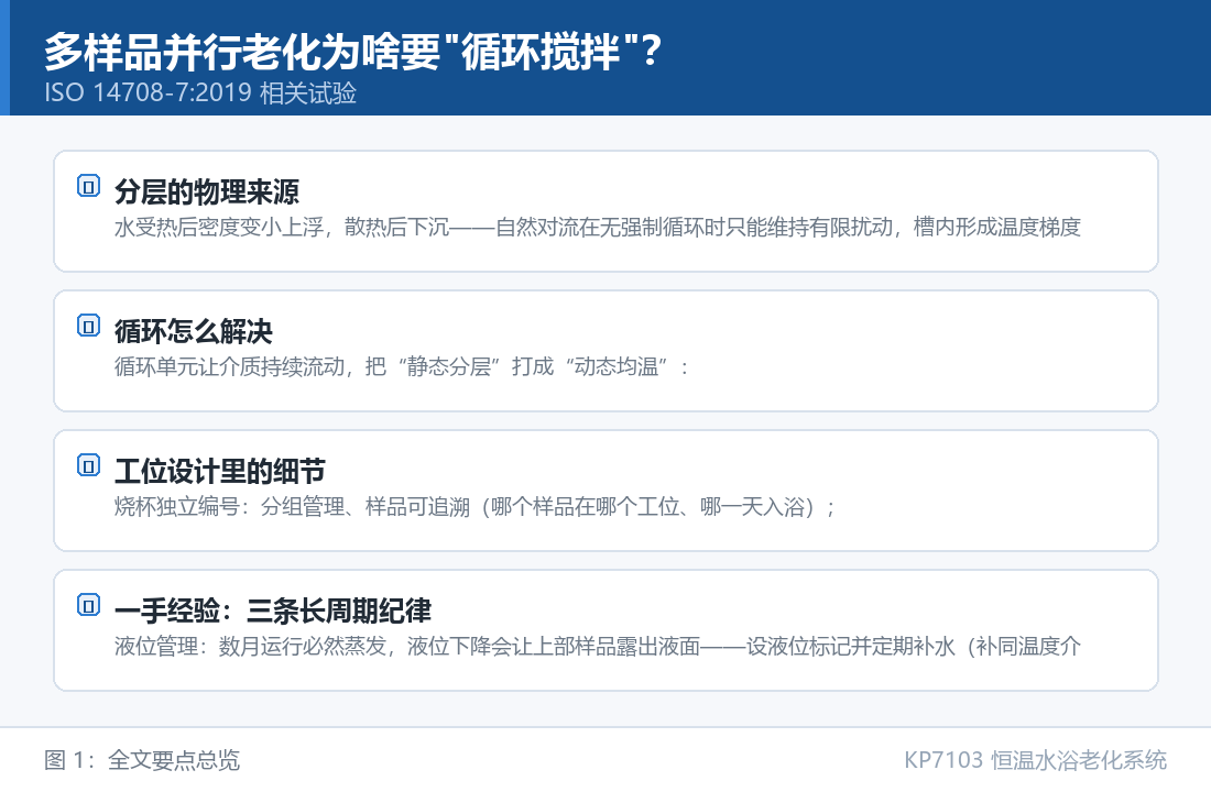 KP7103 恒温水浴老化系统：多样品并行老化为啥要