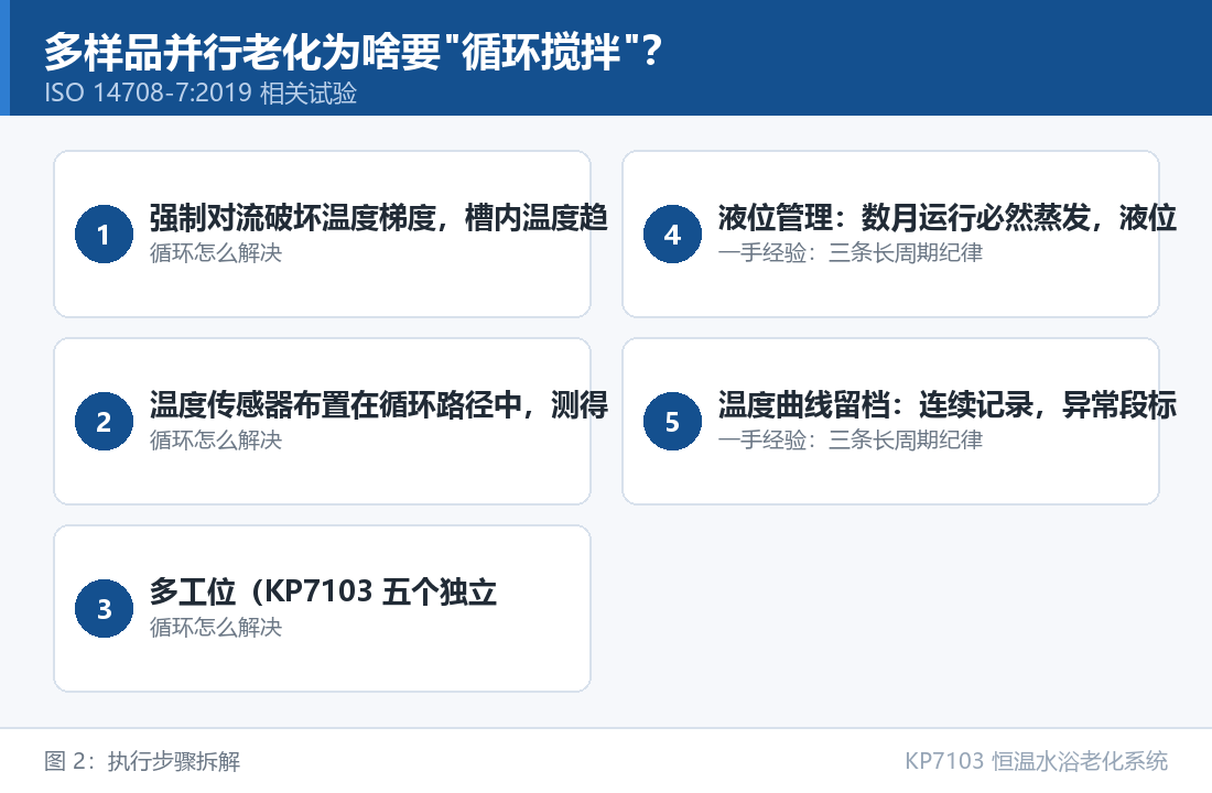 KP7103 恒温水浴老化系统：多样品并行老化为啥要