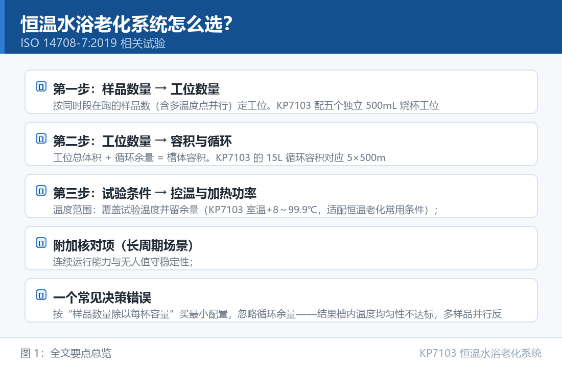 KP7103 恒温水浴老化系统：恒温水浴老化系统怎么选？容积、工位与控温指标的匹配法