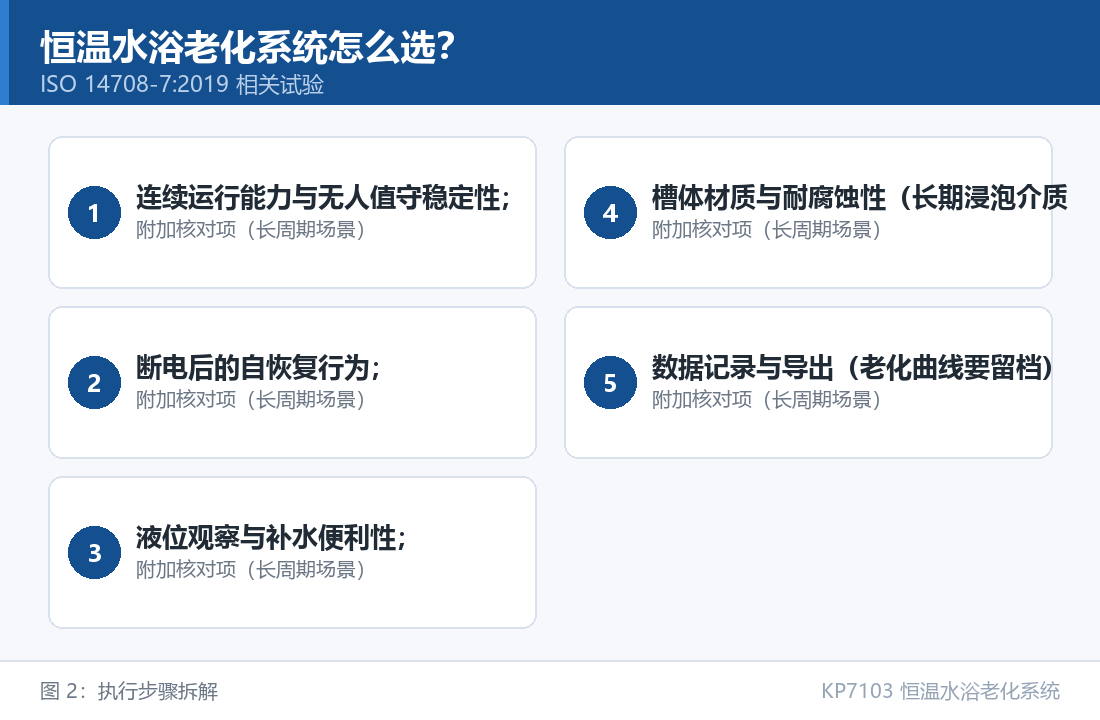 KP7103 恒温水浴老化系统：恒温水浴老化系统怎么选：执行步骤拆解