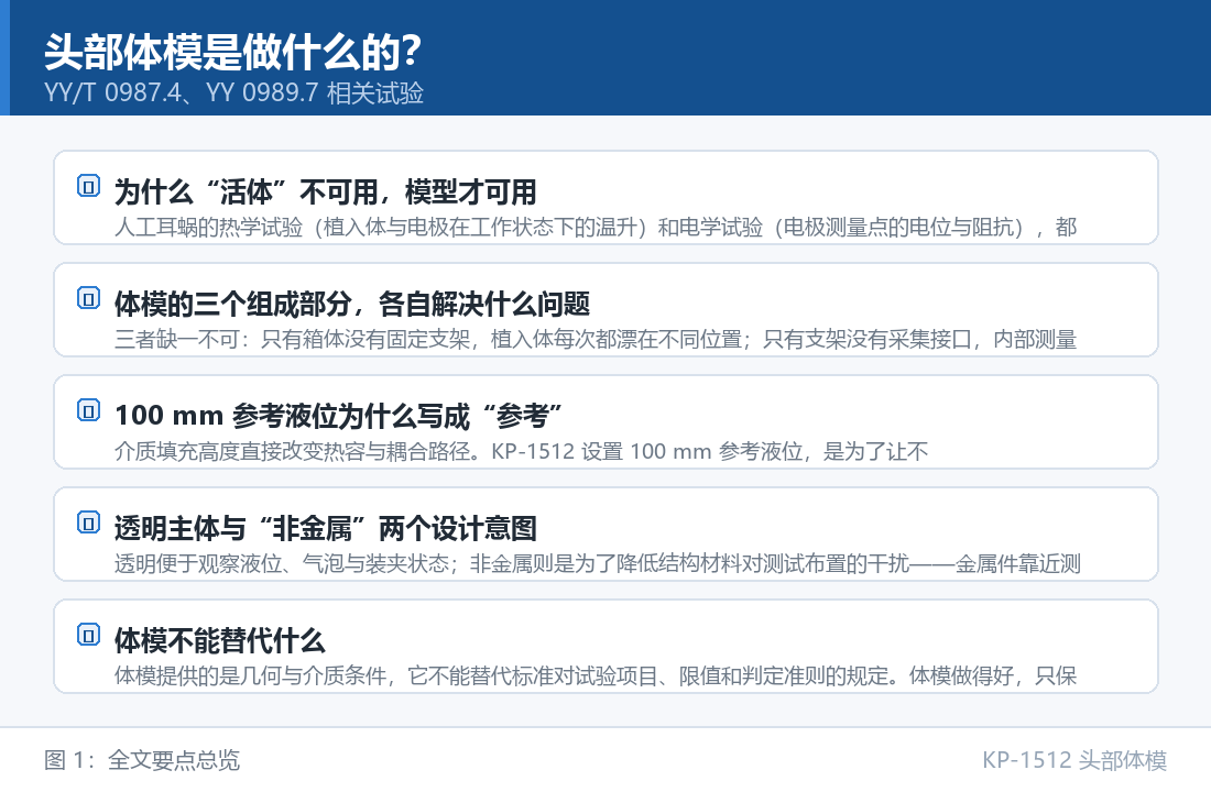 KP-1512 头部体模：头部体模是做什么的？人工耳蜗试验为什么要先标准化一个