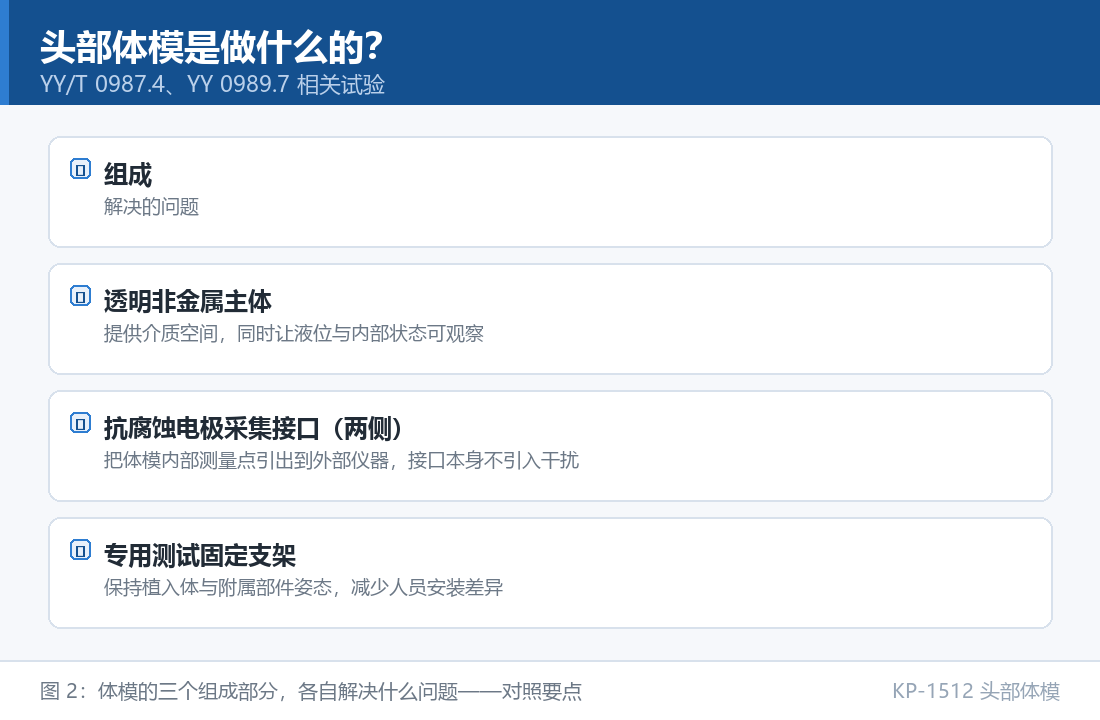 KP-1512 头部体模：头部体模是做什么的：体模的三个组成部分，各自解决什么问题对照要点