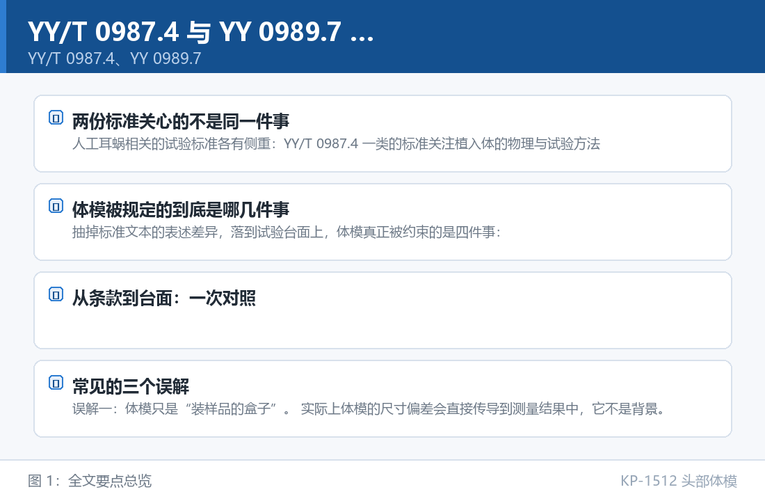 KP-1512 头部体模：YY/T 0987.4 与 YY 0989.7 里，头部体模承担什么角色