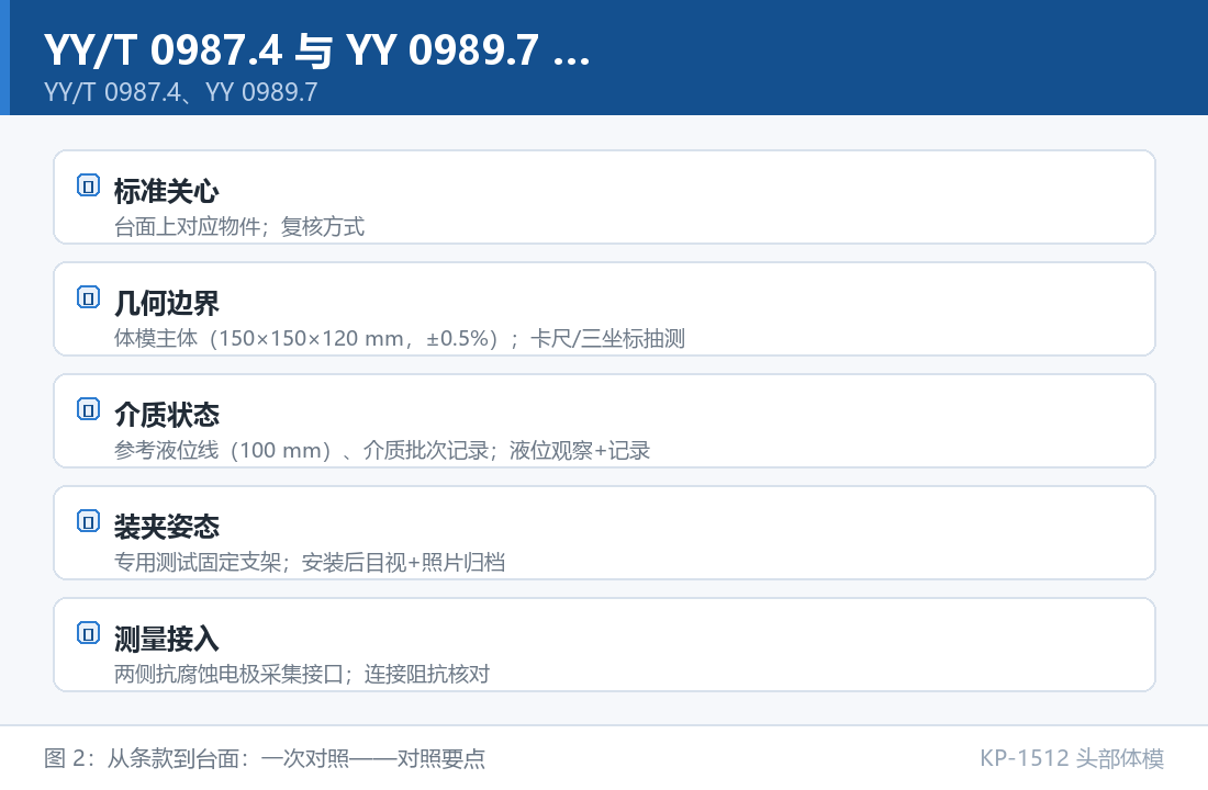 KP-1512 头部体模：YY/T 0987.4 与 YY 0989.7 里：从条款到台面：一次对照对照要点