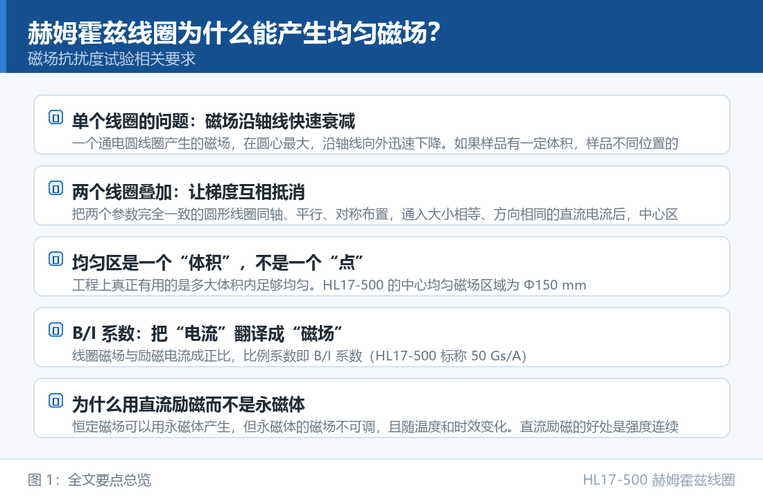 HL17-500 赫姆霍兹线圈：赫姆霍兹线圈为什么能产生均匀磁场？双线圈对称结构原理解读