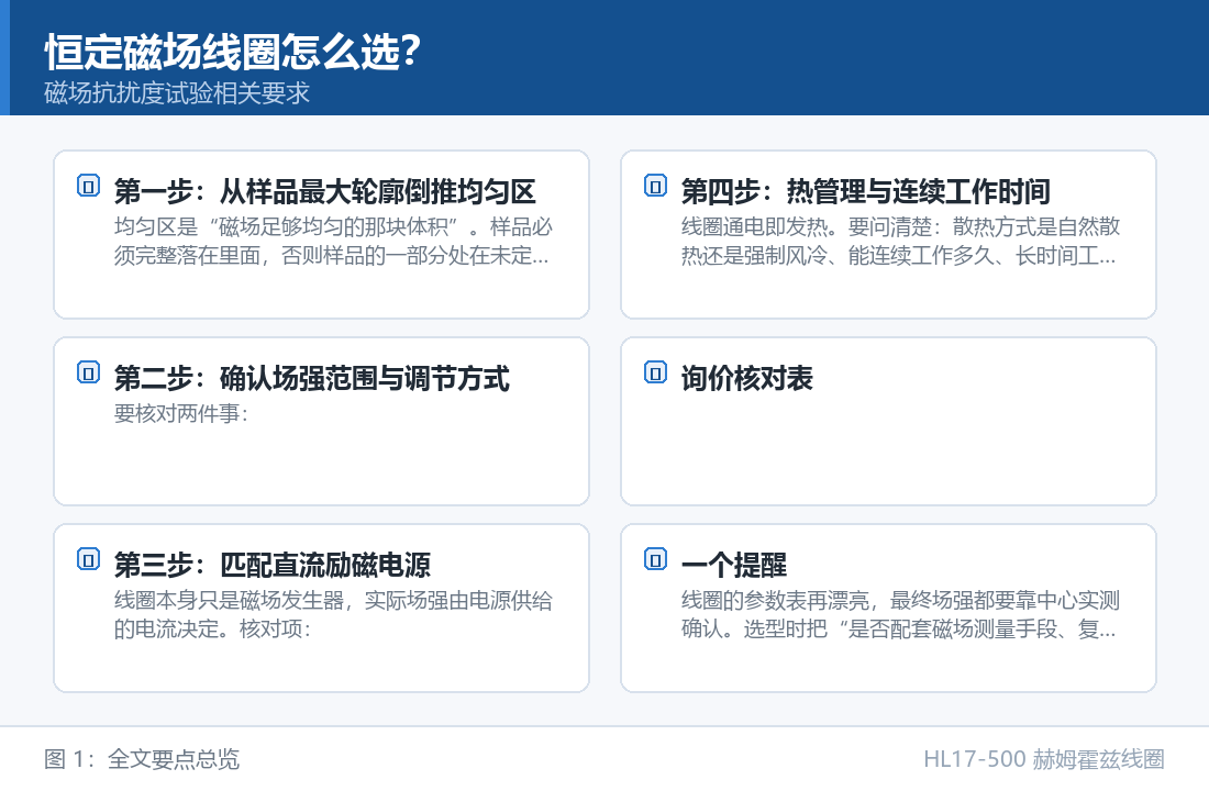 HL17-500 赫姆霍兹线圈：恒定磁场线圈怎么选？四步法从样品尺寸一路倒推到励磁参数