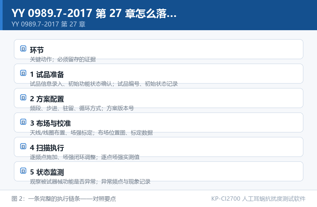 YY 0989.7-2017 第 27 章怎么落地:一条完整的执行链条对照要点 KP-CI2700 人工耳蜗抗扰度测试软件:YY 0989.7-2017 第 27 章怎么落地:一条完整的执行链条对照要点
