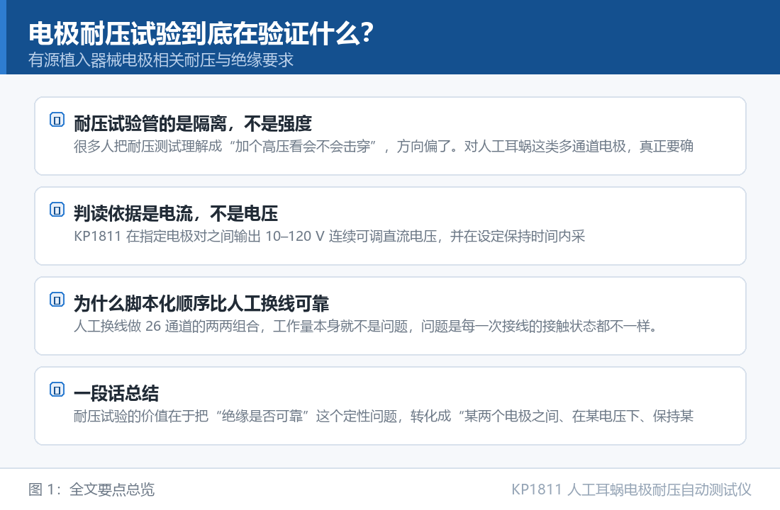 电极耐压试验到底在验证什么?从绝缘失效讲到通道间异常导通 KP1811 人工耳蜗电极耐压自动测试仪:电极耐压试验到底在验证什么?从绝缘失效讲到通道间异常导通