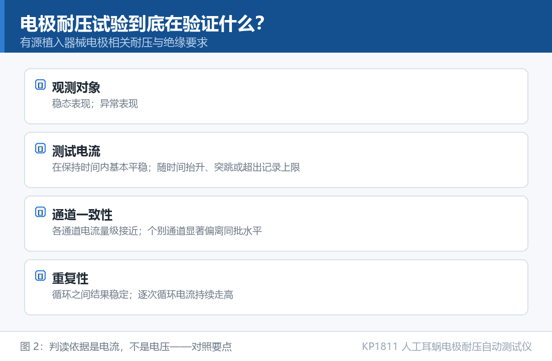 电极耐压试验到底在验证什么:判读依据是电流,不是电压对照要点 KP1811 人工耳蜗电极耐压自动测试仪:电极耐压试验到底在验证什么:判读依据是电流,不是电压对照要点