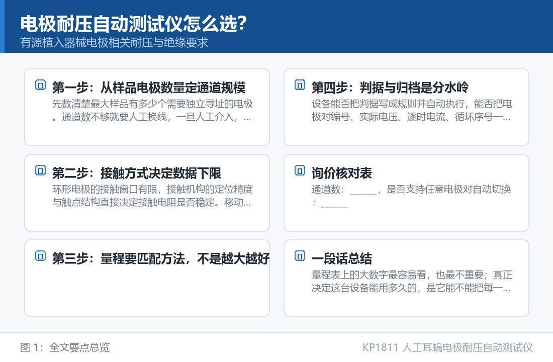KP1811 人工耳蜗电极耐压自动测试仪：电极耐压自动测试仪怎么选？四步法从通道规模推到判据能力