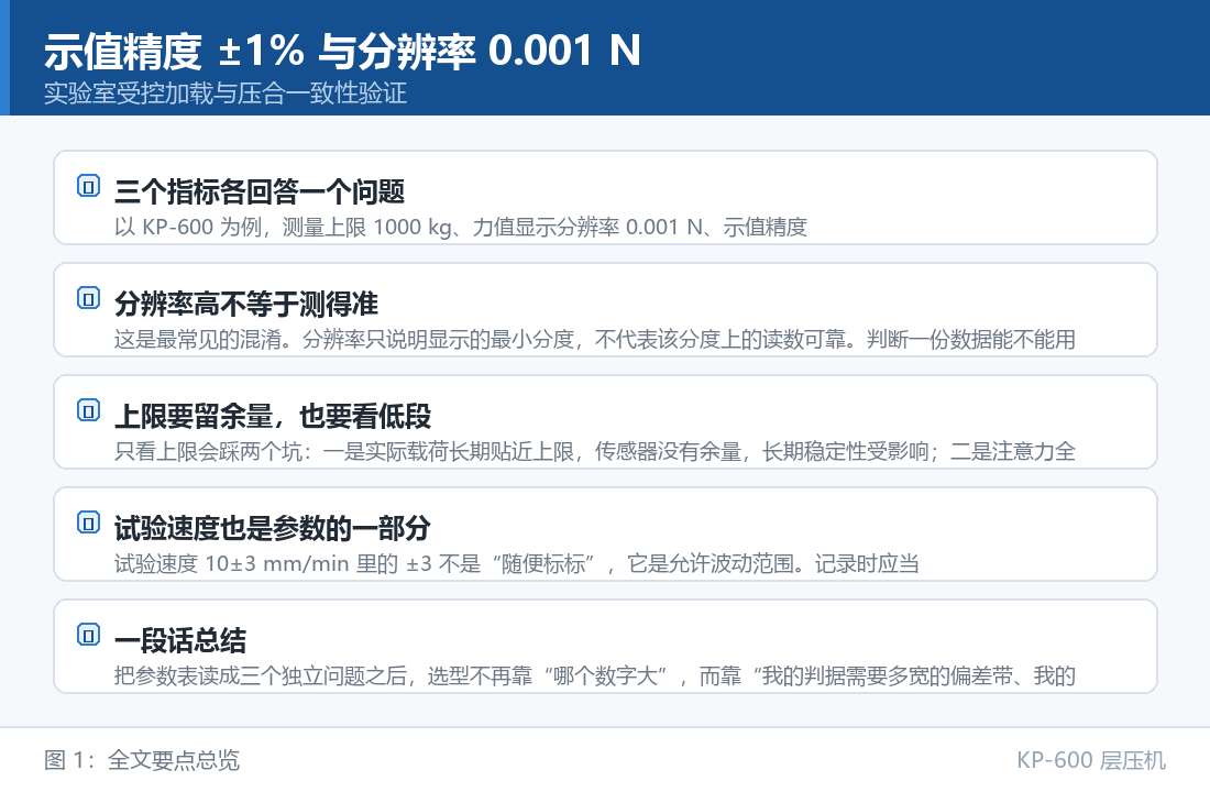 KP-600 层压机：示值精度 ±1% 与分辨率 0.001 N：层压机参数表该怎么读