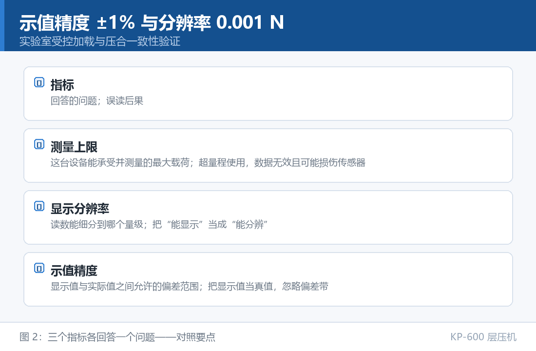 KP-600 层压机：示值精度 ±1% 与分辨率 0.001 N：三个指标各回答一个问题对照要点