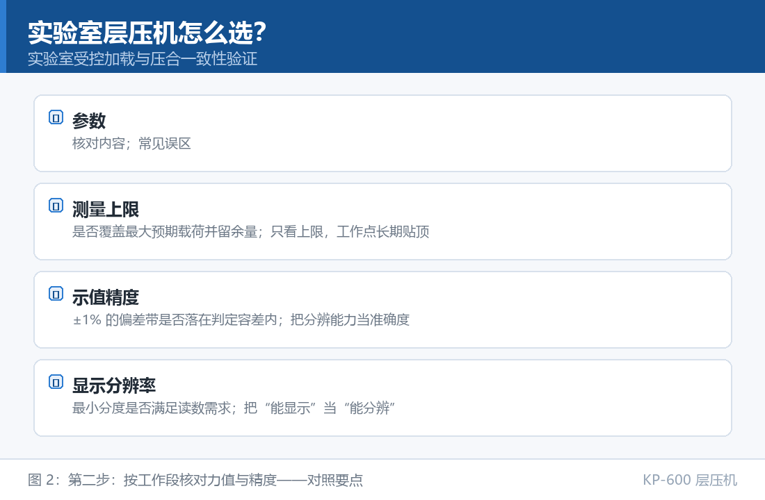 实验室层压机怎么选:第二步:按工作段核对力值与精度对照要点 KP-600 层压机:实验室层压机怎么选:第二步:按工作段核对力值与精度对照要点
