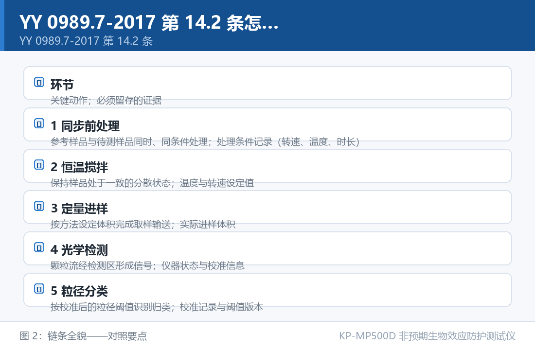 YY 0989.7-2017 第 14.2 条怎么做:链条全貌对照要点 KP-MP500D 非预期生物效应防护测试仪:YY 0989.7-2017 第 14.2 条怎么做:链条全貌对照要点