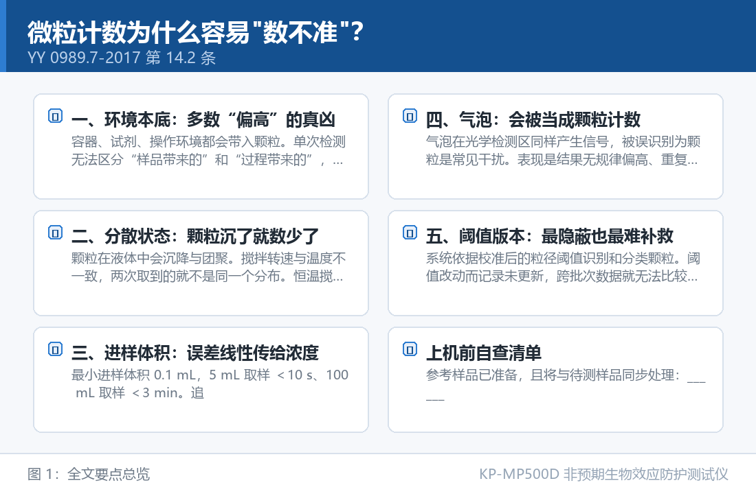 KP-MP500D 非预期生物效应防护测试仪：微粒计数为什么容易
