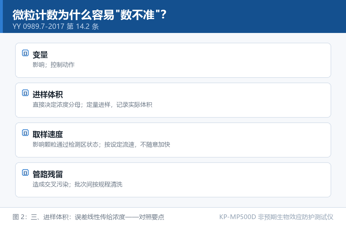 KP-MP500D 非预期生物效应防护测试仪：微粒计数为什么容易