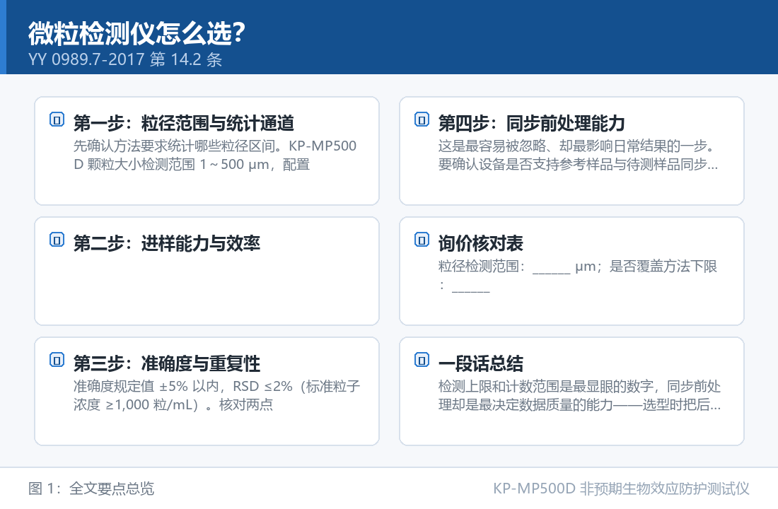 KP-MP500D 非预期生物效应防护测试仪：微粒检测仪怎么选？四步法从粒径范围推到进样与统计通道