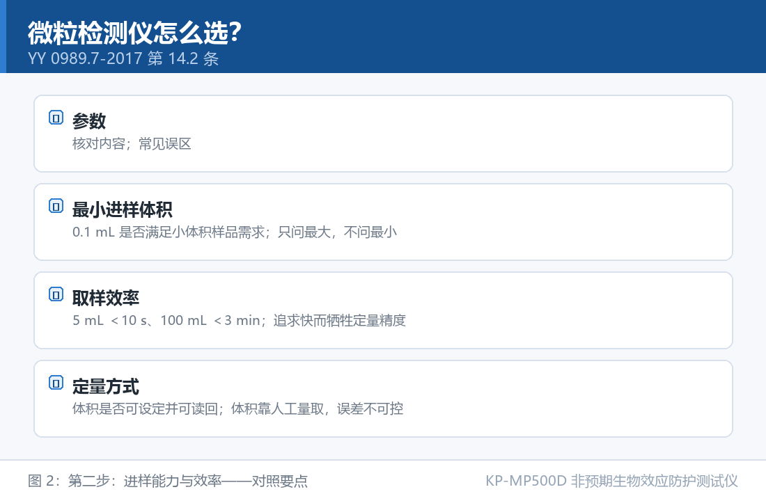KP-MP500D 非预期生物效应防护测试仪：微粒检测仪怎么选：第二步：进样能力与效率对照要点