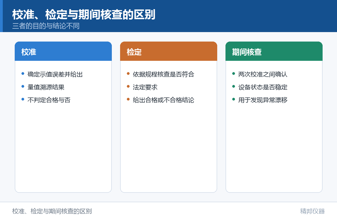 校准证书没有建议再校日期了!（示意图）