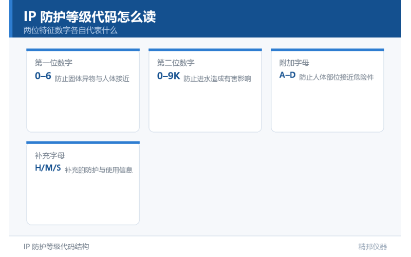 IPX1-IPX9K的理解和测试方法