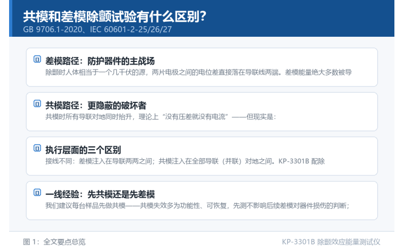 共模和差模除颤试验有什么区别？一条导联线上的两种破坏路径
