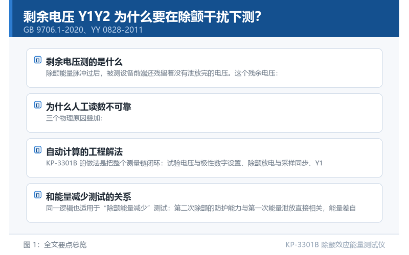剩余电压 Y1Y2 为什么要在除颤干扰下测？示波器读数的坑
