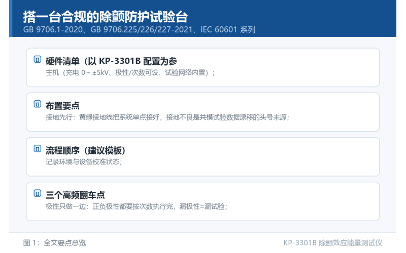 搭一台合规的除颤防护试验台：设备、耗材、流程的实操清单