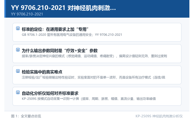 YY 9706.210-2021 对神经肌肉刺激仪提出了什么要求？输出测量是核心