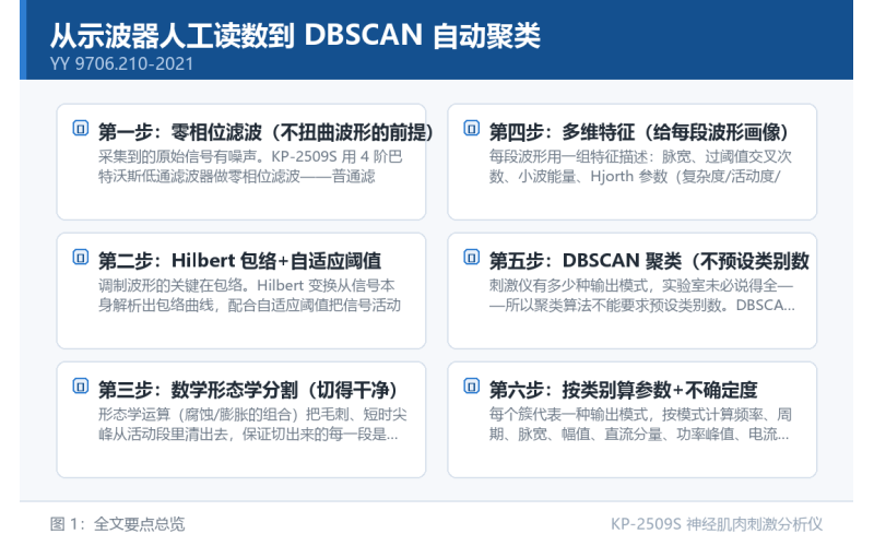 从示波器人工读数到 DBSCAN 自动聚类：波形识别算法怎么用在检测上
