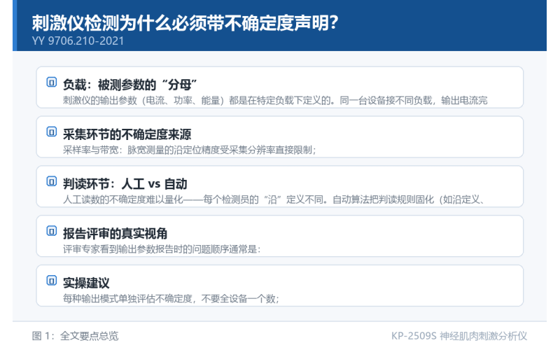 刺激仪检测为什么必须带不确定度声明？负载条件与测量溯源的答案