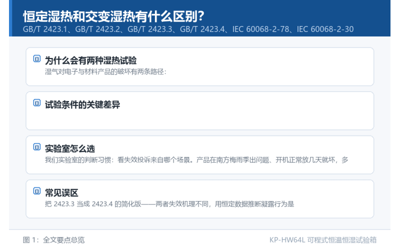 恒定湿热和交变湿热有什么区别？GB/T 2423.3 与 2423.4 试验逻辑对比