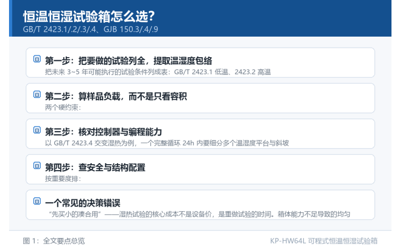 恒温恒湿试验箱怎么选？从试验标准条件反推设备参数的 4 步法