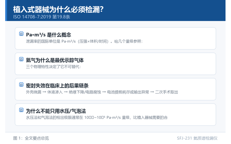 植入式器械为什么必须检漏？泄漏率单位 Pa·m³/s 到底有多