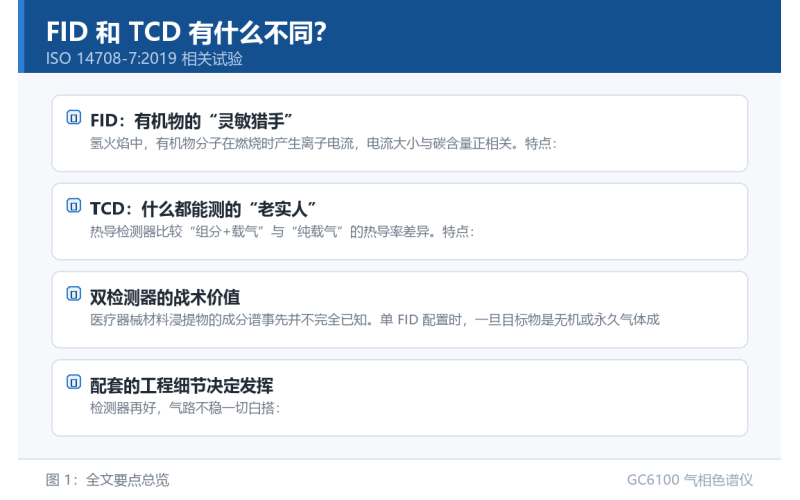 FID 和 TCD 有什么不同？双检测器气相色谱为什么是