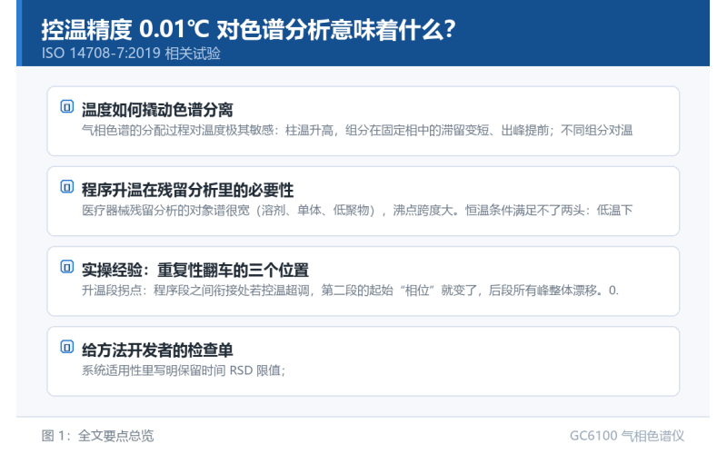 控温精度 0.01℃ 对色谱分析意味着什么？程序升温的重复性逻辑