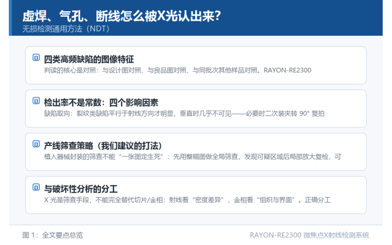 虚焊、气孔、断线怎么被X光认出来？植入器械封装缺陷图谱解读