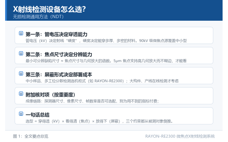 X射线检测设备怎么选？管电压、焦点尺寸与屏蔽形式的匹配逻辑