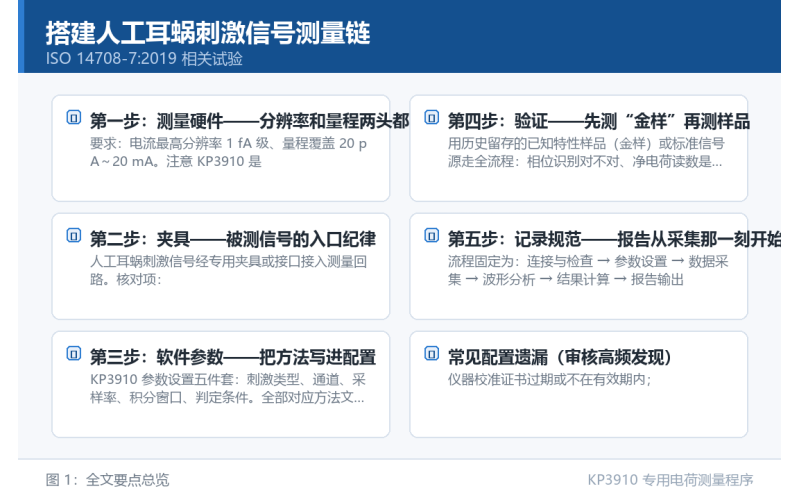 搭建人工耳蜗刺激信号测量链：仪器、夹具与软件的五步配置法