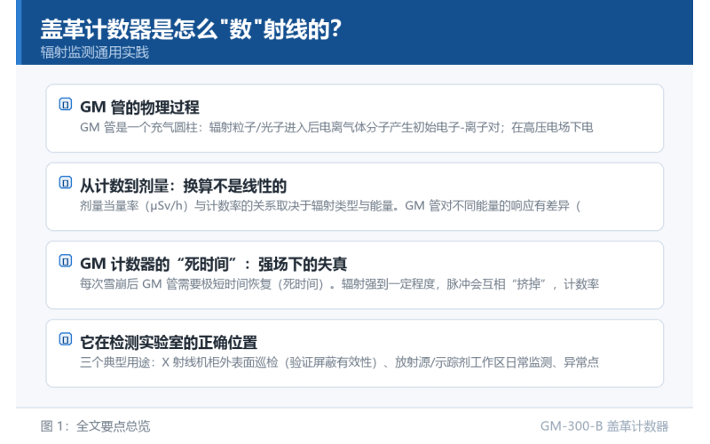 盖革计数器是怎么