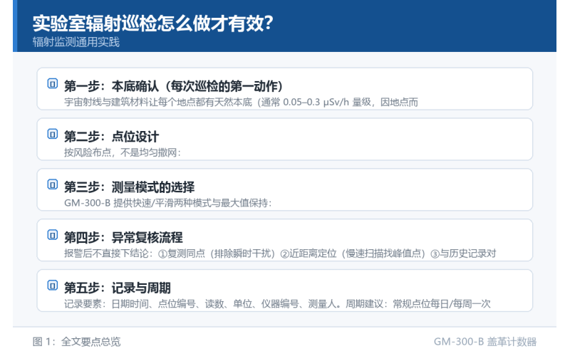 实验室辐射巡检怎么做才有效？本底、点位与频次的实操方案