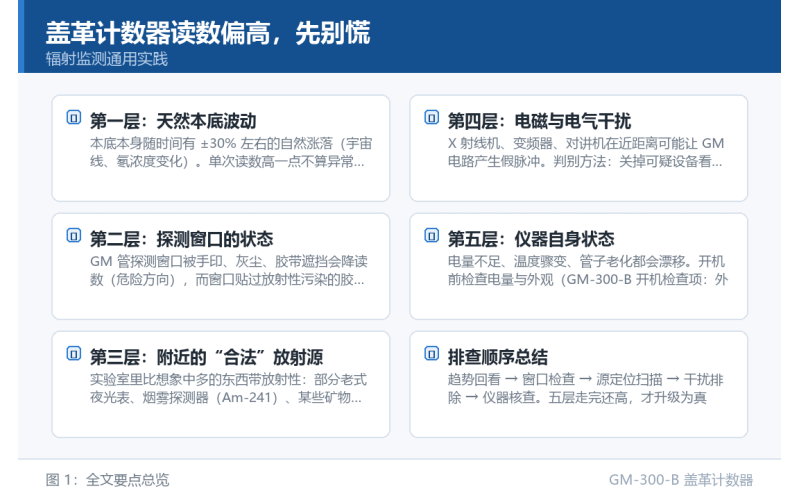 盖革计数器读数偏高，先别慌：五个最常见的
