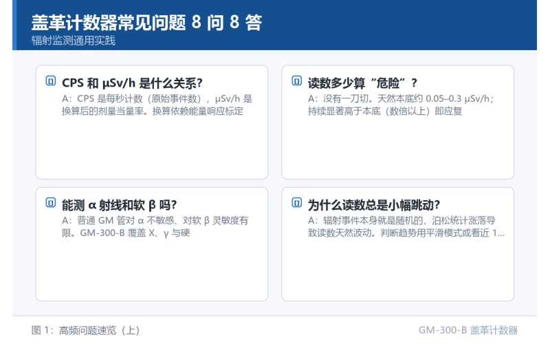盖革计数器常见问题 8 问 8 答：从 CPS 与 μSv/h 到检验源核查