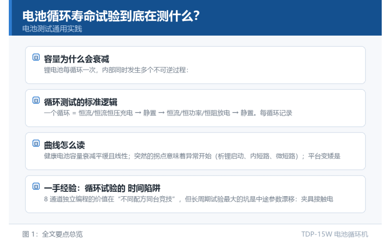 电池循环寿命试验到底在测什么？容量衰减曲线背后的化学原理