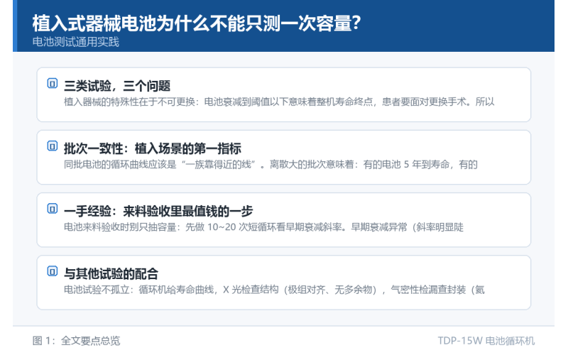 植入式器械电池为什么不能只测一次容量？循环与老化试验的角色