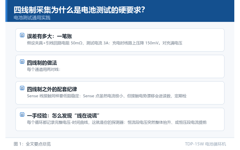 四线制采集为什么是电池测试的硬要求？接触电阻的隐形之手